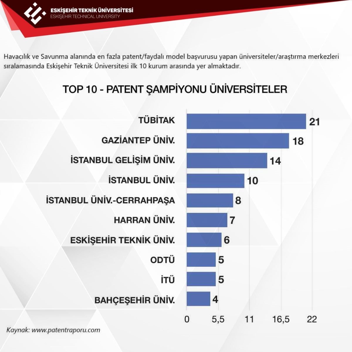 ESTÜ patent şampiyonu üniversiteler arasında en ön sıralarda yer alıyor