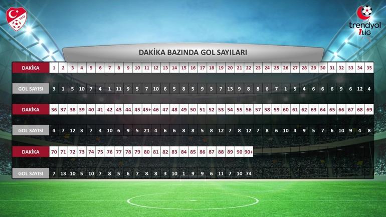 TFF, 1'inci Lig'de 2023-2024 sezonuna ait istatistikleri açıkladı