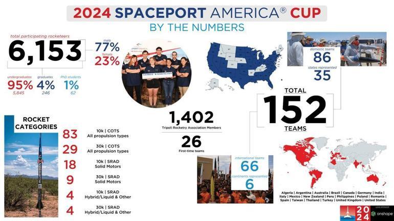 Bakan Kacır, 'Spaceport America Kupası Roket Yarışması'nda 1'inci olan İTÜ Vefa takımını tebrik etti