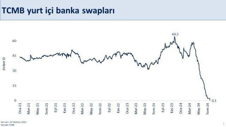 Bakan Şimşek: TCMB'nin swap stoku 144 milyon dolara geriledi