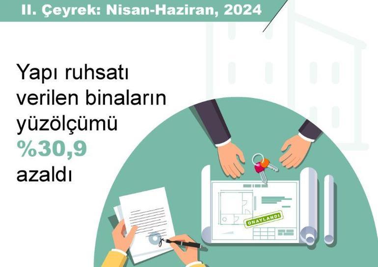 TÜİK: Yapı ruhsatı verilen yüz ölçümü 2'nci çeyrekte azaldı