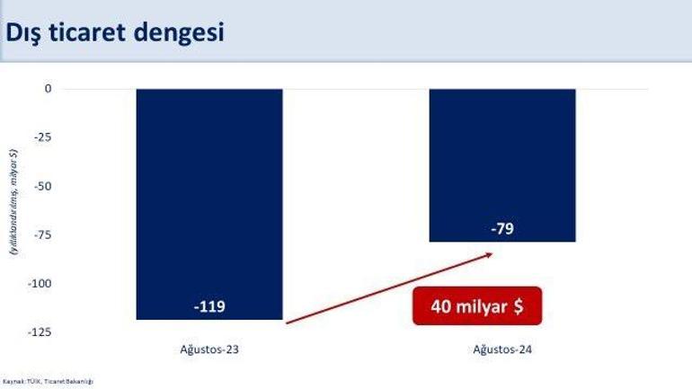 Bakan Şimşek: Yıllık cari dengede önemli bir düşüş bekliyoruz