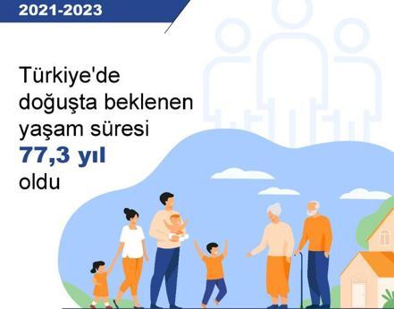 Türkiye'de ortalama yaşam süresi 77,3 yıl oldu