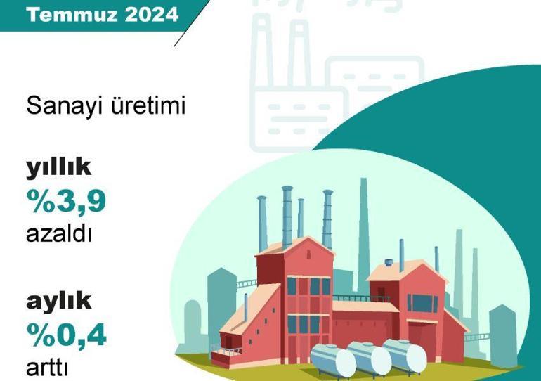 TÜİK: Aylık sanayi üretimi arttı, yıllık sanayi üretimi azaldı