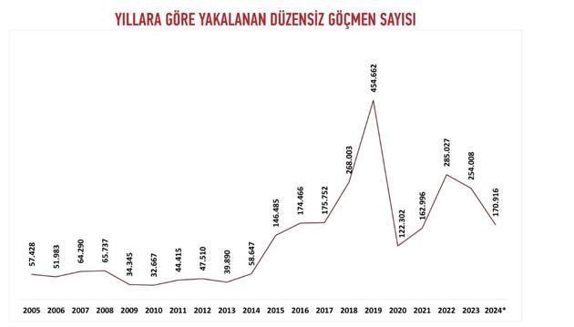 Bu yıl 9 bin 514 'insan kaçakçısı' yakalandı