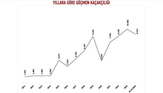 Bu yıl 9 bin 514 'insan kaçakçısı' yakalandı