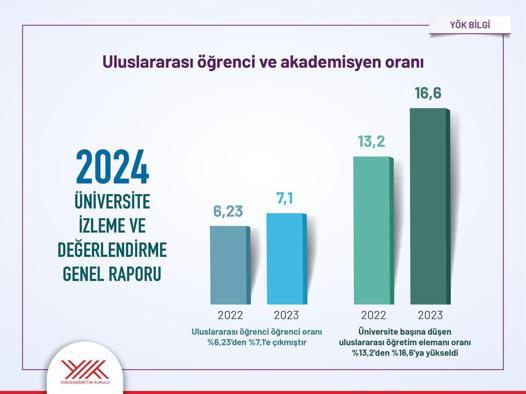 Türk üniversitelerinden mezun olanların yurt içi iş bulma süresi 4,5 ay oldu