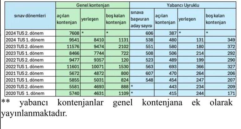 Sağlık Bakanlığı'ndan 'asistan kadro sayısı düşürüldü' iddialarına açıklama