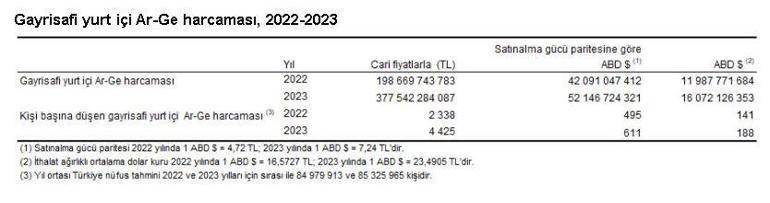 TÜİK: Ar-Ge harcaması 178 milyar 873 milyon TL arttı