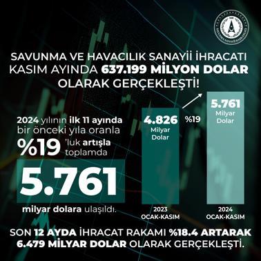 Savunma sanayisinde kasım ihracatı 637 milyon dolar